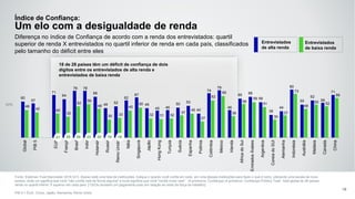 50%
18 de 28 países têm um déficit de confiança de dois
dígitos entre os entrevistados de alta renda e
entrevistados de baixa renda
Índice de Confiança:
Um elo com a desigualdade de renda
Fonte: Edelman Trust Barometer 2016 Q13. Abaixo está uma lista de instituições. Indique o quanto você confia em cada em uma dessas instituições para fazer o que é certo, utilizando uma escala de nove
pontos, onde um significa que você "não confia nela de forma alguma" e nove significa que você "confia muito nela". (4 primeiros, Confiança) (4 primeiros, Confiança) Público Total , total global de 28 países,
renda no quartil inferior X superior em cada país. [“CEOs recebem um pagamento justo em relação ao resto da força de trabalho]
PIB 5 = EUA, China, Japão, Alemanha, Reino Unido
19
Diferença no índice de Confiança de acordo com a renda dos entrevistados: quartil
superior de renda X entrevistados no quartil inferior de renda em cada país, classificados
pelo tamanho do déficit entre eles
60
57
71
64
78 78
68
49 52
62
67
49
45 46
50 53
40
74
79
46
65 68
59
38
44
80
55
62
58
71
46
42 40
35
52
56
48
30 33
45
50
32 31 32
37
40
27
62
69
36
56
59
51
30
37
73
48
55 52
66
Global
PIB5
EUA
França
Brasil
India
Holanda
Russia
ReinoUnido
Itália
Singapura
Japão
HongKong
Turquia
Suécia
Espanha
Polônia
Colômbia
México
Irlanda
AfricadoSul
EmiradosÁrabes
Argentina
CoreiadoSUl
Alemanha
Indonésia
Austrália
Malásia
Canada
China
19192022262931
Entrevistados
de baixa renda
Entrevistados
de alta renda
 