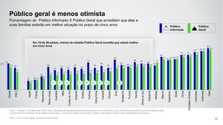 50%
55
46
19 21
28
48
41
45
42
47
44
57
46
50
46
63
52
49
58 55 55
51
69
62 64
73 73
79 81
87
47
37
15
20
24
31 31 33 33 34 34
36 36 37
39
45 46 47 49 49 49
57
64 64 65
69 70
74
81 83
Global
PIB5
Japão
França
Alemanha
ReinoUnido
Austrália
Itália
CoreiadoSul
Holanda
Suécia
Polônia
HongKong
Canadá
Rússia
EUA
Singapura
Turquia
Irlanda
ÁfricadoSul
Espanha
Malásia
México
Argentina
Brasil
China
EmiradosÁrabes
Indonésia
Colômbia
India
Em 19 de 28 países, menos da metade Público Geral acredita que estará melhor
em cinco anos
Público geral é menos otimista
Fonte: : Edelman Trust Barometer 2016 Q445. Pensando nas perspectivas econômicas para você e sua família, como você acha que você e sua família estarão daqui
a cinco anos? (2 primeiros, ‘Muito melhor do que hoje,’ e ‘Um pouco melhor do que hoje.’) Público informado e Público Geral, total global de 28 países.
PIB 5 = EUA, China, Japão, Alemanha, Reino Unido 20
Porcentagem do Público informado X Público Geral que acreditam que eles e
suas famílias estarão em melhor situação no prazo de cinco anos Público
Informado
Público
Geral
17 10 12 13 10 21 10 13 18
 