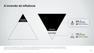 Público
Geral
A inversão da influência
22
Autoridade
e Influência
Influência
Autoridade
Fonte: Edelman Trust Barometer 2016 Q11-14. Abaixo está uma lista de instituições. Indique o quanto você confia em cada em uma dessas instituições para
fazer o que é certo, utilizando uma escala de nove pontos, onde um significa que você "não confia nela de forma alguma" e nove significa que você "confia muito
nela". (4 primeiros, Confiança) Público informado e Público Geral, total global de 28 países.
85%
da
população
48 Índice de Confiança
15%
da
população
60 Índice de ConfiançaPúblico
Informado
 
