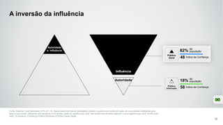 A inversão da influência
23
Fonte: Edelman Trust Barometer 2016 Q11-14. Abaixo está uma lista de instituições. Indique o quanto você confia em cada em uma dessas instituições para
fazer o que é certo, utilizando uma escala de nove pontos, onde um significa que você "não confia nela de forma alguma" e nove significa que você "confia muito
nela". (4 primeiros, Confiança) Público informado e Público Geral, Brasil.
Autoridade
e Influência
Influência
Autoridade
Público
Geral
82%
da
população
48 Índice de Confiança
18%
da
população
58 Índice de ConfiançaPúblico
Informado
 