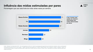 71
69
67
45
32
28
Busca On-line
TV
Redes Sociais
Jornais
Revistas
Blogs
Influência das mídias estimuladas por pares
Fonte: Edelman Trust Barometer 2016 - Com que frequência você lê, vê, clica em ou participa dos seguintes tipos de fontes de conteúdo, mídia ou informações?
Ferramentas de Busca On-line, como Google… (Q285), Notícias e informações de TV (Q287), Redes Sociais, como Facebook, LinkedIn, Instagram, Twitter, etc.;
Jornais impressos (Q284), Revistas impressas (Q283), Blogs (Q279) (várias vezes por semana+) Público Total , total global de 28 países, perguntas feitas para
metade da amostra. 24
Porcentagem que usa cada fonte de mídia várias vezes por semana
2 das 3 fontes mais
usadas de notícias e
informações são
mídias influenciadas
por pares
Público
Total
 