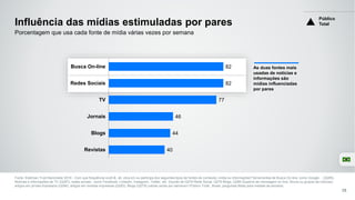 82
82
77
46
44
40
Busca On-line
Redes Sociais
TV
Jornais
Blogs
Revistas
Influência das mídias estimuladas por pares
Fonte: Edelman Trust Barometer 2016 - Com que frequência você lê, vê, clica em ou participa dos seguintes tipos de fontes de conteúdo, mídia ou informações? ferramentas de Busca On-line, como Google… (Q285),
Notícias e informações de TV (Q287), redes sociais , como Facebook, LinkedIn, Instagram, Twitter, etc. (líquido de Q278 Rede Social, Q279 Blogs, Q289 Quadros de mensagem on-line, fóruns ou grupos de notícias),
artigos em jornais impressos (Q284), artigos em revistas impressas (Q283), Blogs (Q279) (várias vezes por semana+) Público Total , Brasil, perguntas feitas para metade da amostra.
25
Porcentagem que usa cada fonte de mídia várias vezes por semana
Público
Total
As duas fontes mais
usadas de notícias e
informações são
mídias influenciadas
por pares
 