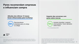 Pares recomendam empresas
e influenciam compra
26
Atitudes dos últimos 12 meses
foram influenciadas pela Confiança
Recomendaram
empresas para um amigo
ou colega
59%
Impacto das conversas com
pares sobre marcas
tomaram decisões / superam
preocupações / foram alertados
sobre riscos
75%
Fonte: Earned Brand 2015
Fonte: Edelman Trust Barometer 2016 Q371-589 Pensando nos últimos 12 meses, você tomou
alguma das seguintes ações em relação às empresas em que você confia? Por favor, responda sim
ou para não cada ação. Público Total , total global de 28 países, perguntas feitas para metade da
amostra.
Fonte: Earned Brand 2015. Q41: Pensando sobre as conversas que você tem on-line e offline com
amigos e outras pessoas sobre marcas, produtos e serviços que você compra, qual o impacto que
eles têm sobre você? [líquido de ‘Eles me advertem sobre os riscos,’ ‘Eles me ajudam a tomar
decisões,’ ‘Eles me ajudam a superar as minhas preocupações sobre o produto / serviço,’ e ‘Eles me
ajudam a superar as minhas preocupações sobre meus dados serem coletados / minha privacidade
ser respeitada.’]
Público
Total
 