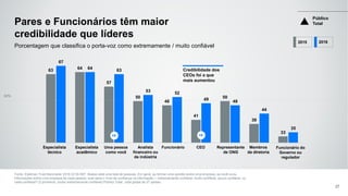 63 64
57
50
48
41
50
39
33
67
64 63
53 52
49 48
44
35
Pares e Funcionários têm maior
credibilidade que líderes
Fonte: Edelman Trust Barometer 2016 Q130-587. Abaixo está uma lista de pessoas. Em geral, ao formar uma opinião sobre uma empresa, se você ouviu
informações sobre uma empresa de cada pessoa, qual seria o nível de confiança na informação— extremamente confiável, muito confiável, pouco confiável, ou
nada confiável? (2 primeiros, muito/ extremamente confiável) Público Total , total global de 27 países.
27
Porcentagem que classifica o porta-voz como extremamente / muito confiável
2015 2016
+8
Especialista
técnico
Especialista
acadêmico
Uma pessoa
como você
Analista
financeiro ou
da indústria
Funcionário CEO Representante
de ONG
Membros
da diretoria
Funcionário do
Governo ou
regulador
Credibilidade dos
CEOs foi a que
mais aumentou
Público
Total
+6
50%
 