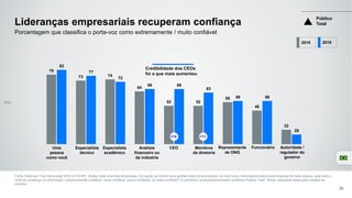 78
73 74
64
52 52
55
48
32
82
77
72
66 66
63
56 56
28
Lideranças empresariais recuperam confiança
Fonte: Edelman Trust Barometer 2016 Q130-587. Abaixo está uma lista de pessoas. Em geral, ao formar uma opinião sobre uma empresa, se você ouviu informações sobre esta empresa de cada pessoa, qual seria o
nível de confiança na informação—extremamente confiável, muito confiável, pouco confiável, ou nada confiável? (2 primeiros, muito/extremamente confiável) Público Total , Brasil, perguntas feitas para metade da
amostra.
28
Porcentagem que classifica o porta-voz como extremamente / muito confiável
2015 2016
+11+14
Especialista
técnico
Especialista
acadêmico
Uma
pessoa
como você
Analista
financeiro ou
da indústria
FuncionárioCEO Representante
de ONG
Membros
da diretoria
Autoridade /
regulador do
governo
Credibilidade dos CEOs
foi a que mais aumentou
Público
Total
50%
 