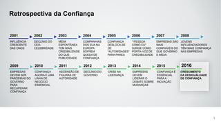 Retrospectiva da Confiança
3
INFLUÊNCIA
CRESCENTE
DAS ONGS
2001
EMPRESAS
DEVEM SER
PARCEIRAS DO
GOVERNO
PARA
RECUPERAR
CONFIANÇA
2009
DECLÍNIO DO
CEO-
CELEBRIDADE
2002
MÍDIA
ESPONTÂNEA
TEM MAIS
CREDIBILIDADE
DO QUE
PUBLICIDADE
2003
COMPANHIAS
DOS EUA NA
EUROPA
SOFREM
QUEDA DE
CONFIANÇA
2004
CONFIANÇA
DESLOCA-SE
DE
“AUTORIDADES”
PARA PARES
2005
““PESSOA
COMO EU”
SURGE COMO
PORTA-VOZ DE
CREDIBILIDADE
2006
EMPRESAS SÃO
MAIS
CONFIÁVEIS DO
QUE GOVERNO
E MÍDIA
2007
JOVENS
INFLUENCIADORES
TÊM MAIS CONFIANÇA
NAS EMPRESAS
2008
CONFIANÇA
AGORA É UMA
LINHA DE
NEGÓCIO
ESSENCIAL
2010
ASCENSÃO DE
FIGURAS DE
AUTORIDADE
2011
DECLÍNIO DO
GOVERNO
2012
CRISE NA
LIDERANÇA
2013
EMPRESAS
DEVEM
LIDERAR O
DEBATE SOBRE
MUDANÇAS
2014
CONFIANÇA É
ESSENCIAL
PARA A
INOVAÇÃO
2015
CRESCIMENTO
DA DESIGUALDADE
DE CONFIANÇA
2016
 