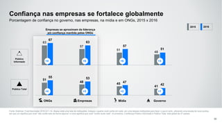 Confiança nas empresas se fortalece globalmente
Fonte: Edelman Trust Barometer 2016 Q11-14. Abaixo está uma lista de instituições. Indique o quanto você confia em cada em uma dessas instituições para fazer o que é certo, utilizando uma escala de nove pontos,
em que um significa que você "não confia nela de forma alguma" e nove significa que você "confia muito nela". (4 primeiros, Confiança) Público Informado e Público Total, total global de 27 países.
30
Porcentagem de confiança no governo, nas empresas, na mídia e em ONGs, 2015 x 2016
51
48
45
41
55 53
47
42
63
57
51
48
67
63
57
51
ONGs Empresas Mídia Governo
+4 +6 +6 +3
+4 +5 +2 +1
Público
Informado
Público Total
2015 2016
Empresas se aproximam da liderança
em confiança mantida pelas ONGs
 