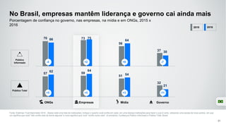 57 59
51
32
62 64
54
21
70 73
56
37
66 75
64
30
ONGs Empresas Mídia Governo
-4 +2 +8 -7
+5 +5 +3 -11
No Brasil, empresas mantêm liderança e governo cai ainda mais
Fonte: Edelman Trust Barometer 2016 . Abaixo está uma lista de instituições. Indique o quanto você confia em cada em uma dessas instituições para fazer o que é certo, utilizando uma escala de nove pontos, em que
um significa que você "não confia nela de forma alguma" e nove significa que você "confia muito nela". (4 primeiros, Confiança) Público Informado e Público Total, Brasil.
31
Porcentagem de confiança no governo, nas empresas, na mídia e em ONGs, 2015 x
2016
Público
Informado
Público Total
2015 2016
 