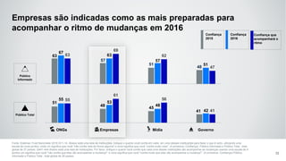 63
57
51
48
67
63
57
51
63
69
62
47
51
48
45
41
55
53
48
42
55
61
56
41
ONGs Empresas Mídia Governo
Empresas são indicadas como as mais preparadas para
acompanhar o ritmo de mudanças em 2016
32
Público
Informado
Público Total
Confiança
2016
Confiança que
acompanhará o
ritmo
Fonte: Edelman Trust Barometer 2016 Q11-14. Abaixo está uma lista de instituições. Indique o quanto você confia em cada em uma dessas instituições para fazer o que é certo, utilizando uma
escala de nove pontos, onde um significa que você "não confia nela de forma alguma" e nove significa que você "confia muito nela". (4 primeiros, Confiança). Público informado e Público Total , total
global de 27 países. Q441-444 Abaixo está uma lista de instituições. Por favor, indique o quanto você confia que cada uma destas instituições vão acompanhar as mudanças usando uma escala de 9
pontos um significa que você "nâo confia que elas vão acompanhar a mudança"” e nove significa que você "confia muito que elas vão acompanhar a mudança"”. (4 primeiros, Confiança) Público
informado e Público Total , total global de 28 países.
Confiança
2015
 
