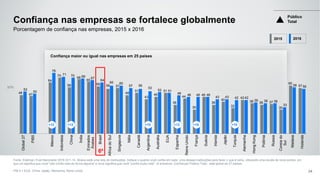50%
Fonte: Edelman Trust Barometer 2016 Q11-14. Abaixo está uma lista de instituições. Indique o quanto você confia em cada uma dessas instituições para fazer o que é certo, utilizando uma escala de nove pontos, em
que um significa que você "não confia nela de forma alguma" e nove significa que você "confia muito nela". (4 primeiros, Confiança) Público Total , total global de 27 países.
PIB 5 = EUA, China, Japão, Alemanha, Reino Unido
48 47
64
70
58
68
65
59 56 57
48
51
43
46
51
36
44
30
46
36
40
32
42
38 36 37
30
60
57
53
50
76
71 70 69 67
64
60 60
57 56
53
52 51
48 46 46 46
43 43 42 42
39 38 38
33
58 56
Global27
PIB5
México
Indonésia
China
Índia
Emirados
Árabes
Brasil
AfricadoSul
Singapura
Itália
Canadá
Argentina
Austrália
EUA
Espanha
ReinoUnido
França
Suécia
Irlanda
Japão
Turquia
Alemanha
HongKong
Polônia
Rússia
Coreiado
Sul
Malásia
Holanda
Confiança nas empresas se fortalece globalmente
34
Porcentagem de confiança nas empresas, 2015 x 2016
Confiança maior ou igual nas empresas em 25 países
+12 +12 +10 +12 +16 +10
Público
Total
2015 2016
6º
 