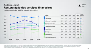 Setor 2012 2013 2014 2015 2016
Tend.
5 anos
Tecnologia 76% 73% 75% 73% 74% 2
Alimentos e Bebidas 63% 63% 64% 63% 64% 1
Bens de consumo 57% 60% 61% 60% 61% 4
Telecomunicações 58% 60% 61% 59% 60% 2
Automotivo 62% 65% 69% 66% 60% 2
Energia 53% 57% 57% 56% 58% 5
Farmacêutico 54% 54% 55% 54% 53% 1
Serviços financeiros 43% 47% 48% 48% 51% 8
40%
45%
50%
55%
60%
65%
70%
75%
Tendência setorial
Recuperação dos serviços financeiros
Fonte: Edelman Trust Barometer 2016 Q45-429. Por favor, indique o quanto você confia que as empresas em cada setor da indústria vão fazer a coisa certa. Por favor, mais uma vez, use a mesma escala
de nove pontos onde um significa que você "não confia nela de forma alguma" e nove significa que você 'confia muito nelas'. (4 primeiros, Confiança) Público Total , total global de 25 países . *De 2012-
2014, Farmacêutico incluído como subsetor(Q). **De 2012-2015, Farmacêutico incluído como setor (Q43-60). 2012-2014 dados recalibrados como um setor.
Confiança em cada setor da indústria, 2012-2016
2012 2013 2014 2015 2016
Público
Total
35
 