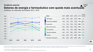 40%
45%
50%
55%
60%
65%
70%
75%
80%
85%
Tendência setorial:
Setores de energia e farmacêutico com queda mais acentuada
Fonte: Edelman Trust Barometer 2016 Q45-429. Por favor, indique o quanto você confia que as empresas em cada setor da indústria vão fazer a coisa certa. Por favor, mais uma vez, use a mesma escala de nove
pontos, em que um significa que você "não confia nelas de forma alguma” e nove significa que você “confia muito nelas”. (4 primeiros, Confiança) Público Total, Brasil.
*De 2012-2014, Farmacêutico incluído como subsetor (Q61f-65f).
**De 2012-2015, Farmacêutico incluído como setor (Q43-60). 2012-2014 dados recalibrados como um setor.
Confiança em cada setor da indústria, 2012 - 2016
2012 2013 2014 2015 2016
Setor 2012 2013 2014 2015 2016
Tend.
5 anos
Tecnologia 83% 80% 82% 81% 83% 0
Alimentos e Bebidas 70% 73% 70% 73% 73% 3
Automotivo 71% 74% 75% 74% 69% 2
Bens de consumo 60% 60% 62% 62% 63% 3
Farmacêutico 68% 71% 70% 69% 60% 8
Telecomunicações 54% 61% 58% 60% 57% 3
Energia 64% 69% 67% 65% 56% 8
Serviços Financeiros 49% 56% 56% 56% 56% 7
Público
Total
36
 