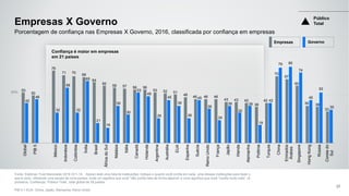 Confiança é maior em empresas
em 21 países
53
50
76
71 70
69
64
60
58 57 56 56
53 52 51
48
46 46 46
43 43 42
38
42
70
67
60
39 38
33
42
46
32
58
32
65
21
16
39
30
53
49
26
45
39
26
45
36
24
39
32
39
19
42
79 80
74
45
53
35
Global
PIB5
México
Indonésia
Colômbia
Índia
Brasil
ÁfricadoSul
Malásia
Itália
Canadá
Holanda
Argentina
Austrália
EUA
Espanha
Suécia
ReinoUnido
França
Japão
Irlanda
Alemanha
Polônia
Turquia
China
Emirados
Árabes
Singapore
HongKong
Rússia
Coreiado
Sul
50%
Empresas X Governo
Fonte: Edelman Trust Barometer 2016 Q11-14. . Abaixo está uma lista de instituições. Indique o quanto você confia em cada uma dessas instituições para fazer o
que é certo, utilizando uma escala de nove pontos, onde um significa que você "não confia nela de forma alguma" e nove significa que você "confia muito nela". (4
primeiros, Confiança). Público Total , total global de 28 países.
PIB 5 = EUA, China, Japão, Alemanha, Reino Unido
37
Porcentagem de confiança nas Empresas X Governo, 2016, classificada por confiança em empresas
Empresas Governo
Público
Total
 