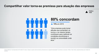 Fonte: Edelman Trust Barometer 2016 Q249. Por favor, indique o quanto você concorda ou discorda com a seguinte declaração? (4 primeiros, concordo). Público Total, Brasil, perguntas feitas para metade da
amostra.
80% concordam
“Uma empresa pode tomar
atitudes que aumentam os
lucros e, ao mesmo tempo,
contribuem para melhorar as
condições econômicas e
sociais na comunidade onde
atua.”
74% em 2015
Público
Total
38
Compartilhar valor torna-se premissa para atuação das empresas
 
