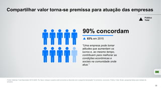Fonte: Edelman Trust Barometer 2016 Q249. Por favor, indique o quanto você concorda ou discorda com a seguinte declaração? (4 primeiros, concordo). Público Total, Brasil, perguntas feitas para metade da
amostra.
90% concordam
“Uma empresa pode tomar
atitudes que aumentam os
lucros e, ao mesmo tempo,
contribuem para melhorar as
condições econômicas e
sociais na comunidade onde
atua.”
83% em 2015
Público
Total
39
Compartilhar valor torna-se premissa para atuação das empresas
 
