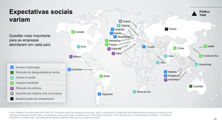 Acesso à educação
Redução da desigualdade de renda
Acesso à saúde
Impacto ambiental
Redução da pobreza
Garantia dos direitos civis e humanos
Modernização da infraestrutura
E
E
P
H
Fonte: Edelman Trust Barometer 2016 Q561-573 Pensando sobre as empresas em seu país, qual é a importância do papel que elas desempenham na solução de cada um dos
seguintes problemas sociais? Utilize uma escala de nove pontos onde um significa que "não é nada importante" e nove significa que é “extremamente importante”. (4 primeiros,
Importância ) Público Total , total global de 28 países, perguntas feitas para um quarto da amostra.
Expectativas sociais
variam
40
Questão mais importante
para as empresas
abordarem em cada país
Canadá
Brasil
Alemanha
França
China
EUA
Polônia
Argentina
Suécia
México
Reino Unido
Irlanda
Holanda
Turquia
Singapura
Hong Kong
Malásia
Colombia
Japão
Austrália
Rússia
Coreia do Sul
Itália
Espanha
Indonésia
EAU
África do Sul
Índia
Público
Total
R
I
I
E
E
R
H
E
E
E
E
E
P
P
E
H
P
E
H
H
H
E
E
E
E
E
P
I
H
E
I
 