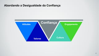 Abordando a Desigualdade da Confiança
42
Atitudes
Valores
Cultura
Engajamento
Confiança
 