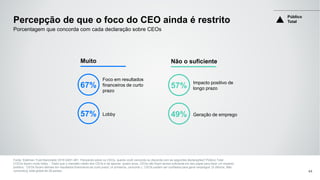 Fonte: Edelman Trust Barometer 2016 Q451-461. Pensando sobre os CEOs, quanto você concorda ou discorda com as seguintes declarações? Público Total .
[‘CEOs fazem muito lobby ,’ ‘Dado que o mandato médio dos CEOs é de apenas quatro anos, CEOs não ficam tempo suficiente em seu papel para fazer um impacto
positivo,’ ‘CEOs focam demais em resultados financeiros de curto prazo’ (4 primeiros, concordo ), ‘CEOs podem ser confiados para gerar empregos’ (5 últimos, Não
concordo)], total global de 28 países . 44
Foco em resultados
financeiros de curto
prazo
Lobby
Muito
67%
57%
Impacto positivo de
longo prazo
Geração de emprego
Não o suficiente
57%
49%
Público
TotalPercepção de que o foco do CEO ainda é restrito
Porcentagem que concorda com cada declaração sobre CEOs
 