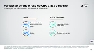 Percepção de que o foco do CEO ainda é restrito
Fonte: Edelman Trust Barometer 2016 Q451-461. Pensando sobre os CEOs, quanto você concorda ou discorda com as seguintes declarações? [“CEOs fazem muito lobby”, “Dado que o mandato médio dos CEOs é de
apenas quatro anos, CEOs não ficam tempo suficiente em seu papel para ter um impacto positivo” (4 primeiros, concordo ) “CEOs focam demais em resultados financeiros de curto prazo”, “Pode-se confiar nos CEOs
para gerar empregos” ] (5 últimos , Não concordam ) Público Total, Brasil.
45
Porcentagem que concorda com cada declaração sobre CEOs
Foco em resultados
financeiros de curto
prazo
Lobby
Muito
68%
63%
Não o suficiente
Geração de emprego35%
Impacto positivo de
longo prazo52%
Público
Total
 
