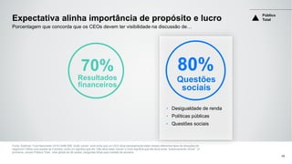 Fonte: Edelman Trust Barometer 2016 Q496-506. Quão visível você acha que um CEO deve pessoalmente estar nesses diferentes tipos de situações de
negócios? Utilize uma escala de 9 pontos, onde um significa que ele “não deve estar visível” e nove significa que ele deve estar “extremamente visível”. (4
primeiros, visível) Público Total , total global de 28 países, perguntas feitas para metade da amostra.
46
80%
Questões
sociais
‣ Desigualdade de renda
‣ Políticas públicas
‣ Questões sociais
70%
Resultados
financeiros
Público
TotalExpectativa alinha importância de propósito e lucro
Porcentagem que concorda que os CEOs devem ter visibilidade na discussão de…
 