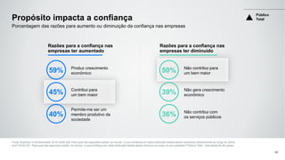 48
Fonte: Edelman Trust Barometer 2016 Q328-329. Para qual das seguintes razões, se houver, a sua confiança em cada instituição listada abaixo aumentou relativamente ao longo do último
ano? Q330-331. Para qual das seguintes razões, se houver, a sua confiança em cada instituição listada abaixo diminuiu ao longo do ano passado? Público Total , total global de 28 países.
Produz crescimento
econômico
Contribui para
um bem maior
Permite-me ser um
membro produtivo da
sociedade
Não contribui para
um bem maior
Não gera crescimento
econômico
Não contribui com
os serviços públicos
59%
45%
40%
50%
39%
36%
Público
TotalPropósito impacta a confiança
Razões para a confiança nas
empresas ter aumentado
Razões para a confiança nas
empresas ter diminuído
Porcentagem das razões para aumento ou diminuição da confiança nas empresas
 