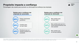 Propósito impacta a confiança
Fonte: Edelman Trust Barometer 2016 Q328-329. Por qual das seguintes razões, se houver, sua confiança em cada instituição listada abaixo aumentou relativamente ao longo do último ano?
Q330-331. Por qual das seguintes razões, se houver, a sua confiança em cada instituição listada abaixo diminuiu ao longo do ano passado? Público Total, Brasil.
Razões para a confiança nas
empresas ter aumentado
Razões para a confiança nas
empresas ter diminuído
Produz crescimento
econômico
Contribui para
um bem maior
Permite-me ser um
membro produtivo da
sociedade
Não contribui para
um bem maior
Não contribui para que eu e
minha família tenhamos uma
vida saudável
Não contribui com
os serviços públicos
66%
50%
44%
40%
34%
34%
Público
Total
49
Porcentagem das razões para aumento ou diminuição da confiança nas empresas
 