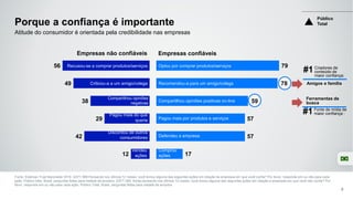 56
49
38
29
42
12
Fonte: Edelman Trust Barometer 2016 Q371-589 Pensando nos últimos 12 meses, você tomou alguma das seguintes ações em relação às empresas em que você confia? Por favor, responda sim ou não para cada
ação. Público total, Brasil, perguntas feitas para metade da amostra. Q377-380. Ainda pensando nos últimos 12 meses, você tomou alguma das seguintes ações em relação a empresas em que você não confia? Por
favor, responda sim ou não para cada ação. Público Total, Brasil, perguntas feitas para metade da amostra.
5
79
78
59
57
57
17
Recusou-se a comprar produtos/serviços
Criticou-a a um amigo/colega
Compartilhou opiniões
negativas
Pagou mais do que
queria
Discordou de outros
consumidores
Vendeu
ações
Optou por comprar produtos/serviços
Recomendou-a para um amigo/colega
Compartilhou opiniões positivas on-line
Pagou mais por produtos e serviços
Defendeu a empresa
Comprou
ações
Criadores de
conteúdo de
maior confiança:
#1
Amigos e família
Fonte de mídia de
maior confiança :#1
Ferramentas de
busca
Público
TotalPorque a confiança é importante
Atitude do consumidor é orientada pela credibilidade nas empresas
Empresas não confiáveis Empresas confiáveis
 