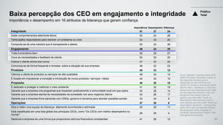 Integridade 51 27 24
Exibe comportamentos altamente éticos 50 24 26
Toma ações responsáveis para resolver um problema ou crise 53 33 20
Comporta-se de uma maneira que é transparente e aberta 50 24 26
Engajamento 49 24 25
Trata funcionários bem 52 25 27
Ouve as necessidades e feedback de cliente 50 25 25
Coloca o cliente acima dos lucros 47 23 24
Comunica-se de forma frequente e honesta sobre a situação de sua empresa 46 23 23
Produtos 45 33 12
Valoriza a oferta de produtos ou serviços de alta qualidade 48 34 14
É focado em impulsionar a inovação e introdução de novos produtos / serviços / ideias 42 32 10
Propósito 40 25 15
É dedicado a proteger e melhorar o meio ambiente 41 22 19
Garante que a empresa crie programas que impactam positivamente a comunidade local em que opera 42 28 14
Garante que a empresa atenda às necessidades da sociedade nos seus negócios diários 43 26 17
Garante que a empresa firme parcerias com ONGs, governo e terceiros para abordar questões sociais 33 24 9
Operações 37 28 9
Atrai e retém uma equipe de liderança altamente reconhecida e admirada 40 29 11
Está classificado em uma lista global dos principais CEOs, como "Os CEOs com melhor desempenho no
mundo"
29 25 4
Gerencia a empresa de uma forma que proporciona retornos financeiros consistentes 41 29 12
DesempenhoImportância Diferença
Público
Total
51
Fonte: Edelman Trust Barometer 2016
Q462-478 Quão importante é cada um
dos seguintes atributos para a
construção de sua confiança nos
CEOs? (2 primeiros, Importante) Q479-
495 Por favor, classifique os CEOs de
acordo com seu desempenho em cada
um dos seguintes atributos. Use uma
escala de nove pontos onde um
significa que eles estão "tendo um
desempenho extremamente ruim" e
nove significa que eles estão "tendo um
desempenho excelente". As perguntas
sobre CEO usam as mesmas escalas
das perguntas sobre empresas (2
primeiros, Desempenho) Público Total ,
total global de 28 países.
Baixa percepção dos CEO em engajamento e integridade
Importância x desempenho em 16 atributos de liderança que geram confiança
 