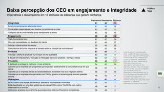 Integridade 61 48 13
Exibe comportamentos altamente éticos 61 45 16
Toma ações responsáveis para resolver um problema ou crise 63 55 8
Comporta-se de uma maneira que é transparente e aberta 60 43 17
Engajamento 59 43 16
Trata funcionários bem 61 47 14
Ouve as necessidades e o feedback do cliente 61 44 17
Coloca o cliente acima dos lucros 55 40 15
Comunica-se de forma frequente e honesta sobre a situação de sua empresa 58 42 16
Produtos 61 54 7
Valoriza a oferta de produtos ou serviços de alta qualidade 63 54 9
É focado em impulsionar a inovação e introdução de novos produtos / serviços / ideias 60 54 6
Propósito 53 44 9
É dedicado a proteger e melhorar o meio ambiente 54 40 14
Garante que a empresa crie programas que impactam positivamente a comunidade local em que
opera
56 51 5
Garante que a empresa atenda às necessidades da sociedade nos seus negócios diários 56 43 13
Garante que a empresa firme parcerias com ONGs, governo e terceiros para abordar questões
sociais
48 42 6
Operações 53 47 6
Atrai e retém uma equipe de liderança altamente reconhecida e admirada 57 50 7
Está classificado em uma lista global dos principais CEOs, como "Os CEOs com melhor
desempenho no mundo"
46 44 2
Gerencia a empresa de uma forma que proporciona retornos financeiros consistentes 56 48 8
Baixa percepção dos CEO em engajamento e integridade
Fonte: Edelman Trust Barometer
2016 . Q462-478 Quão importante é
cada um dos seguintes atributos para
a construção de sua confiança nos
CEOs? (2 primeiros, Importante)
Q479-495 Por favor, classifique os
CEOs de acordo com seu
desempenho em cada um dos
seguintes atributos. Use uma escala
de nove pontos, em que um significa
que eles estão "tendo um
desempenho extremamente ruim" e
nove significa que eles estão "tendo
um desempenho excelente". As
perguntas sobre CEO usam as
mesmas escalas das perguntas sobre
empresas. (2 primeiros,
Desempenho) Público Total, Brasil.
Importância x desempenho em 16 atributos de liderança que geram confiança
Público
Total
52
DesempenhoImportância Diferença
 