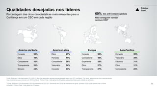 Europa
Honesto 53%
Competente 43%
Experiente 28%
Ético 27%
Transparente 27%
América do Norte
Honesto 59%
Ético 48%
Competente 26%
Transparente 26%
Sincero 24%
América Latina
Ético 47%
Honesto 44%
Competente 36%
Visionário 34%
Inovador 33%
Ásia-Pacífico
Honesto 39%
Visionário 35%
Decisivo 31%
Ético 31%
Competente 26%
Qualidades desejadas nos líderes
Porcentagem das cinco características mais relevantes para a
Confiança em um CEO em cada região
53
Não conseguem nomear
nenhum CEO*
60% dos entrevistados globais
Público
Total
Fonte: Edelman Trust Barometer 2016 Q515. Qual das seguintes características pessoais fazem um CEO confiável? Por favor, selecione as cinco características
mais importantes que o tornam um CEO confiável. Público Total , total global de 28 países, perguntas feitas para metade da amostra.
* Fonte: Edelman Trust Barometer 2016 Suplemento de CEO Q1. Pensando em CEOs de empresas em geral, quantos CEOs você poderia citar o nome
completo? Público Total , total global de 10 países .
 