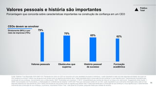 62%65%
70%
79%
Formação
acadêmica
História pessoal
de sucesso
Obstáculos que
superou
Valores pessoais
Fonte: Edelman Trust Barometer 2016 Q507-514. Pensando em como um CEO se comunica com uma variedade de grupos e indivíduos, o quão importante é cada uma das seguintes atividades nas quais um
CEO poderia se envolver? Utilize uma escala de nove pontos onde um significa que atributo não é "nada importante para a construção de sua confiança" e nove significa que é “extremamente importante para
construção de sua confiança”. [envolvimento com a mídia líquido= Q507 ‘Entrevistas com imprensa,’ e ‘Q512 ‘Compartilhando seus pontos de vista em um blog ou em rede social.’ Engajamento direto líquido =
Q508 ‘Comunicações com Funcionários,’ e 'Participação em conferências da indústria'.’] Q516-524. Para que você possa confiar em um CEO, quão importante é que você tenha informação sobre cada um dos
seguintes aspectos da vida pessoal do CEO? Utilize uma escala de nove pontos onde um significa que atributo não é "nada importante para a construção de sua confiança" e nove significa que é “extremamente
importante para construção de sua confiança. (4 primeiros, Importante) Público Total , total global de 28 países, perguntas feitas para metade da amostra.
Diretamente (86%) e por
meio da imprensa (75%)
Público
Total
54
CEOs devem se envolver
Valores pessoais e história são importantes
Porcentagem que concorda sobre características importantes na construção de confiança em um CEO
 