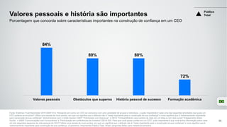 72%
80%80%
84%
Formação acadêmicaHistória pessoal de sucessoObstáculos que superouValores pessoais
Valores pessoais e história são importantes
Fonte: Edelman Trust Barometer 2016 Q507-514. Pensando em como um CEO se comunica com uma variedade de grupos e indivíduos, o quão importante é cada uma das seguintes atividades nas quais um
CEO poderia se envolver? Utilize uma escala de nove pontos, em que um significa que o atributo não é "nada importante para a construção de sua confiança" e nove significa que é “extremamente importante
para construção de sua confiança”. [envolvimento com a mídia líquido= Q507 “Entrevistas com imprensa” e Q512 “Compartilhando seus pontos de vista em um blog ou em rede social” Engajamento direto
líquido = Q508 “Comunicações com Funcionários” e “Participação em conferências da indústria”] Q516-524. Para que você possa confiar em um CEO, quão importante é que você tenha informação sobre cada
um dos seguintes aspectos da vida pessoal do CEO? Utilize uma escala de nove pontos, em que um significa que o atributo não é "nada importante para a construção de sua confiança" e nove significa que é
“extremamente importante para construção de sua confiança. (4 primeiros, Importante) Público Total, Brasil, perguntas feitas para metade da amostra.
Porcentagem que concorda sobre características importantes na construção de confiança em um CEO
Público
Total
55
 