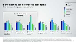25
27
19
25
28
33
27 28
24
28
37
3132
30
48
24 25 26
21 21 22 23
20
16
19 19
14
19 18 18
8 9 8
13
10 11
Funcionários são defensores essenciais
Fonte: Edelman Trust Barometer 2016 Q610 Em quem você mais confia para fornecer-lhe informações confiáveis e honestas sobre lucros financeiros e desempenho operacional de uma empresa, e realizações da alta
liderança? Q611 práticas de negócios de uma empresa, ambas positivas e negativas , e seu tratamento de uma crise? Q612 programas de funcionário de uma empresa, benefícios e condições de trabalho, e como a
empresa atende seus clientes e priorizar as necessidades do cliente à frente dos lucros da empresa? Q613 parcerias da empresa com ONGs e esforço para tratar de questões sociais, incluindo aquelas para impactar
positivamente a comunidade local? Q614 Esforços de inovação e desenvolvimento de novos produtos de uma empresa ? Q615 Em quem você mais confia para fornecer-lhe informações confiáveis e honestas sobre a
posição da empresa sobre questões relacionadas com a indústria em que opera? Público Total , total global de 28 países.
57
Porta-voz mais confiável para comunicar cada tópico
Investimentos em
inovação
Lucro financeiro e
desempenho
operacional
Praticas da empresa
e gestão de crises
Tratamento de
Funcionários e
clientes
Parcerias e
programas sociais
Ponto de vista sobre
a indústria e o mercado
Funcionários mais
confiados
Público
Total
CEO da empresa
Executivo sênior
Funcionário
Consumidor
Acadêmico
Jornalista
 
