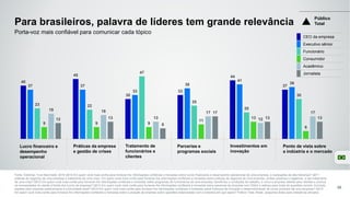 40
45
30
33
44
3737 37
33
38
41
39
23 22
47
25
20
30
9 9 9
11
13
6
19 18
13
17
12
17
12 13
8
17
13 13
Para brasileiros, palavra de líderes tem grande relevância
Fonte: Edelman Trust Barometer 2016 Q610 Em quem você mais confia para fornecer-lhe informações confiáveis e honestas sobre lucros financeiros e desempenho operacional de uma empresa, e realizações da alta liderança? Q611
práticas de negócios de uma empresa e tratamento de uma crise: Em quem você mais confia para fornecer-lhe informações confiáveis e honestas sobre práticas de negócios de uma empresa, ambas positivas e negativas, e seu tratamento
de uma crise? Q612 Em quem você mais confia para fornecer-lhe informações confiáveis e honestas sobre programas de funcionários de uma empresa, benefícios e condições de trabalho, e como a empresa atende seus clientes e prioriza
as necessidades do cliente à frente dos lucros da empresa? Q613 Em quem você mais confia para fornecer-lhe informações confiáveis e honestas sobre parcerias da empresa com ONGs e esforço para tratar de questões sociais, incluindo
aquelas para impactar positivamente a comunidade local? Q614 Em quem você mais confia para fornecer-lhe informações confiáveis e honestas sobre Esforços de inovação e desenvolvimento de novos produtos de uma empresa? Q615
Em quem você mais confia para fornecer-lhe informações confiáveis e honestas sobre a posição da empresa sobre questões relacionadas com a indústria em que opera? Público Total, Brasil, perguntas feitas para metade da amostra.
58
Porta-voz mais confiável para comunicar cada tópico
Público
Total
CEO da empresa
Executivo sênior
Funcionário
Consumidor
Acadêmico
Jornalista
Investimentos em
inovação
Lucro financeiro e
desempenho
operacional
Práticas da empresa
e gestão de crises
Tratamento de
funcionários e
clientes
Parcerias e
programas sociais
Ponto de vista sobre
a indústria e o mercado
 