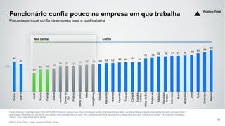 65
60
40
48 48 50
54 55 56
57 58 59 60 62 62 63 64 64 64
72 73 76 76 77 77 78 79
83 85
89
Global
GDP5
Japão
Rússia
França
Suécia
Austrália
Coreiado
Sul
Polônia
ReinoUnido
Itália
HongKong
Irlanda
Alemanha
Holanda
Espanha
Turquia
Canadá
Estados
Unidos
ÁfricadoSul
Singapura
Malásia
Emirados
Árabes
Indonésia
Brasil
Argentina
China
Índia
Colômbia
México
50%
Funcionário confia pouco na empresa em que trabalha
Fonte: Edelman Trust Barometer 2016 Q525-526. Pensando sobre a sua própria empresa e outras empresas em seu setor, por favor indique o quanto você confia em cada uma para fazer o
que é certo, utilizando uma escala de nove pontos onde um significa que você "não confia nela de forma alguma" e d nove significa que você 'confia muito nelas'.”. (4 primeiros, Confiança)
Público Total , total global de 28 países.
PIB 5 = EUA, China, Japão, Alemanha, Reino Unido
59
Porcentagem que confia na empresa para a qual trabalha
ConfiaNão confia
Público Total
 