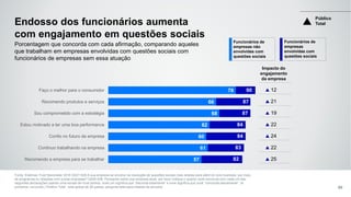 Funcionários de
empresas não
envolvidas com
questões sociais
Funcionários de
empresas
envolvidas com
questões sociais
Endosso dos funcionários aumenta
com engajamento em questões sociais
Fonte: Edelman Trust Barometer 2016 Q527-529 A sua empresa se envolve na resolução de questões sociais mais amplas para além do core business, por meio
de programas ou relações com outras empresas? Q530-536. Pensando sobre sua empresa atual, por favor indique o quanto você concorda com cada um das
seguintes declarações usando uma escala de nove pontos, onde um significa que “discorda totalmente” e nove significa que você "concorda plenamente”. (4
primeiros, concordo ) Público Total , total global de 28 países, pergunta feita para metade da amostra 60
Porcentagem que concorda com cada afirmação, comparando aqueles
que trabalham em empresas envolvidas com questões sociais com
funcionários de empresas sem essa atuação
57
61
60
62
68
66
78
Recomendo a empresa para se trabalhar
Continuo trabalhando na empresa
Confio no futuro da empresa
Estou motivado a ter uma boa performance
Sou comprometido com a estratégia
Recomendo produtos e serviços
Faço o melhor para o consumidor
Impacto do
engajamento
da empresa
12
21
19
22
24
22
25
90
87
87
84
84
83
82
Público
Total
 