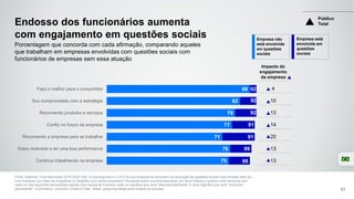 Empresa não
está envolvida
em questões
sociais
Empresa está
envolvida em
questões
sociais
Endosso dos funcionários aumenta
com engajamento em questões sociais
Fonte: Edelman Trust Barometer 2016 Q527-529. A sua empresa e o CEO da sua empresa se envolvem na resolução de questões sociais mais amplas além do
core business, por meio de programas ou relações com outras empresas? Pensando sobre sua empresa atual, por favor indique o quanto você concorda com
cada um das seguintes declarações usando uma escala de 9 pontos onde um significa que você “discorda totalmente” e nove significa que você "concorda
plenamente”. (4 primeiros, concordo ) Público Total , Brasil, perguntas feitas para metade da amostra. 61
Porcentagem que concorda com cada afirmação, comparando aqueles
que trabalham em empresas envolvidas com questões sociais com
funcionários de empresas sem essa atuação
75
76
71
77
79
82
88
Continuo trabalhando na empresa
Estou motivado a ter uma boa performance
Recomendo a empresa para se trabalhar
Confio no futuro da empresa
Recomendo produtos e serviços
Sou comprometido com a estratégia
Faço o melhor para o consumidor
Impacto do
engajamento
da empresa
4
10
13
14
20
13
13
92
91
91
89
88
Público
Total
92
92
 