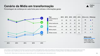 Millennials Diferença
66 3
58 0
58 5
51 5
51 7
58
53
44
63
46
2012 2013 2014 2015 2016
Cenário da Mídia em transformação
Fonte: Edelman Trust Barometer 2016 Q178-182. Ao procurar por notícias e informações gerais, quanto você confiaria em cada tipo de fonte de informações e notícias gerais? Utilize uma escala
de nove pontos onde um significa que você "não confia nem um pouco" e nove significa que você "confia muito"(4 primeiros, Confiança) Público Total e Millennials, total global de 25 países .
***De 2012-2015, “Mídia híbrida” foi incluída como um tipo de mídia. em 2016 , isto foi alterado para “mídia somente on-line.”
Porcentagem de confiança em cada fonte para notícias e informações gerais
Millennials
creem mais nas
mídias digitais do
que o Público Total
Tipo 2012 2013 2014 2015 2016
Ferramentas de
busca 61 58 61 62 63
Mídia tradicional 62 59 61 57 58
Mídia on-line* 46 44 47 45 53
Mídia própria 41 40 43 43 46
Mídias sociais 44 41 44 45 44
Público
Total
63
 