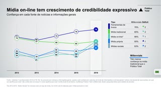 71
68
72
76
78
70
67
66
65
67
56
51
55 55
67
54
53
57
54
64
58
53
59
58
61
2012 2013 2014 2015 2016
Mídia on-line tem crescimento de credibilidade expressivo
Fonte: Edelman Trust Barometer 2016 Q178-182. Ao procurar por notícias e informações gerais, quanto você confiaria em cada tipo de fonte de informações e notícias gerais? Utilize uma escala de nove pontos, em que
um significa que você "não confia nem um pouco" e nove significa que você "confia muito"(4 primeiros, Confiança) Público Total e Millennials, Brasil, perguntas feitas para metade da amostra.
Confiança em cada fonte de notícias e informações gerais
*De 2012-2015, “Mídia híbrida” foi incluída como um tipo de mídia. Em 2016, isto foi alterado para “mídia somente on-line.”
Millennials
Têm menos
confiança na mídia
tradicional que o
Público Total
Tipo Millennials Déficit
Ferramentas de
busca 76% 2
Mídia tradicional 65% 2
Mídia on-line* 66% 1
Mídia própria 65% 1
Mídias sociais 63% 2
Público
Total
 