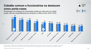 50%
67
61
53
46
39
46
40
34
30
26
78
65 62
55
49
44 42
37
32 31
Cidadão comum e funcionários se destacam
como porta-vozes
Fonte: Edelman Trust Barometer 2016 Q598-609. Pensando sobre as informações que você consome, quanto você confia nas informações de cada um dos
seguintes autores ou criadores de conteúdo? (4 primeiros, Confiança) Público Total , total global de 27 países, perguntas feitas para metade da amostra.
* Perguntado como “Marcas que não uso” em 2015. 65
Porcentagem da Confiança em informações criadas por cada autor em mídias
sociais, sites de compartilhamento de conteúdo e mídias on-line, 2015 X 2016
+11
Público
Total
+10
2015 2016
 
