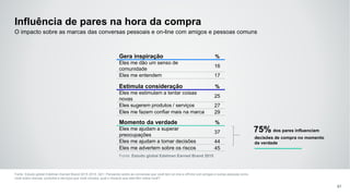 Influência de pares na hora da compra
Fonte: Estudo global Edelman Earned Brand 2015 2015, Q41: Pensando sobre as conversas que você tem on-line e off-line com amigos e outras pessoas como
você sobre marcas, produtos e serviços que você compra, qual o impacto que eles têm sobre você?
O impacto sobre as marcas das conversas pessoais e on-line com amigos e pessoas comuns
Fonte: Estudo global Edelman Earned Brand 2015
75%
Gera inspiração %
Eles me dão um senso de
comunidade
16
Eles me entendem 17
Estimula consideração %
Eles me estimulam a tentar coisas
novas
25
Eles sugerem produtos / serviços 27
Eles me fazem confiar mais na marca 29
Momento da verdade %
Eles me ajudam a superar
preocupações
37
Eles me ajudam a tomar decisões 44
Eles me advertem sobre os riscos 45
dos pares influenciam
67
decisões de compra no momento
da verdade
 