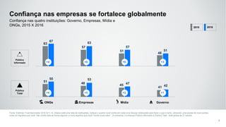51
48
45
41
55 53
47
42
63
57
51
48
67 63
57
51
Confiança nas empresas se fortalece globalmente
Fonte: Edelman Trust Barometer 2016 Q11-14. Abaixo está uma lista de instituições. Indique o quanto você confia em cada uma dessas instituições para fazer o que é certo, utilizando uma escala de nove pontos,
onde um significa que você "não confia nela de forma alguma" e nove significa que você "confia muito nela". (4 primeiros, Confiança) Público informado e Público Total , total global de 27 países.
7
Confiança nas quatro instituições: Governo, Empresas, Mídia e
ONGs, 2015 X 2016
ONGs Empresas Mídia Governo
+4 +6 +6 +3
Público
Informado
Público
Total
2015 2016
+4 +5 +2 +1
 