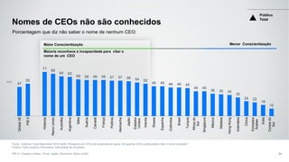 50%
47
52
71
68
64 63
59 58 58 58 57 57 56 54 52
48 48 46 46 45
40 40
36 35 34
30
24 22
18
12
Global28
PIB5
Holanda
ReinoUnido
Austrália
Argentina
Itália
Suécia
Canadá
França
Polônia
Alemanha
Japão
Estados
Unidos
Irlanda
Rússia
Espanha
Colômbia
Brasil
Turquia
Áfricado
Sul
Singapura
México
Malásia
HongKong
Indonésia
China
Emirados
Árabes
Índia
Coreiado
Sul
Nomes de CEOs não são conhecidos
71
Porcentagem que diz não saber o nome de nenhum CEO:
Fonte: Edelman Trust Barometer 2016 Q446. Pensando em CEOs de empresas em geral, de quantos CEOs você poderia citar o nome completo?
Público Total e público Informados, total global de 28 países.
PIB 5 = Estados Unidos, China, Japão, Alemanha, Reino Unido
Maior Conscientização Menor Conscientização
Maioria reconhece a incapacidade para citar o
nome de um CEO
Público
Total
 