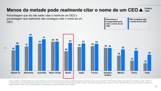 50% 48
57
64
68
46
56 58
54
36
24
18
60
80
74
68
65 64 63
53
50
47
38
Global 10 Alemanha Austrália Reino Unido Brasil Japão França Estados
Unidos
México China Índia
Porcentagem que diz não saber citar o nome de um CEO x
porcentagem que realmente não conseguiu citar o nome de um
CEO
Menos da metade pode realmente citar o nome de um CEO
Fonte: Edelman Trust Barometer 2016 Q446. Pensando em CEOs de empresas em geral, de quantos CEOs você poderia citar o nome completo? Público total e público informado em 10 países. | Fonte: Edelman
Trust Barometer 2016 Suplemento Reconhecimento de CEOs. Q1. Pensando sobre os CEOs de empresas em geral, de quantos você pode citar o nome? Por favor, seja específico e use seus nomes completos nos
quadros abaixo. Público Total, pergunta aberta, codificada para o setor da indústria, nos 10 países .
73
Público
Total
Reconhece a
incapacidade para
citar o nome de um
CEO
Não consegue citar
o nome de um CEO
 