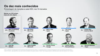 Os dez mais conhecidos
Fonte: Edelman Trust Barometer 2016 Suplemento Reconhecimento de CEOs. Q1. Pensando sobre os CEOs de empresas em geral, de quantos você pode citar o
nome? Por favor, seja específico e use seus nomes completos nos quadros abaixo. Público Total, pergunta aberta, codificada para o setor da indústria, nos 10 países .
74
Porcentagem de menções a cada CEO, nos 10 mercados
10%
Mark Zuckerberg
Facebook
8%
Bill Gates
Microsoft
4%
Steve Jobs
Apple
4%
Tim Cook
Apple
3%
Carlos Slim
América Móvil
3%
Jack Ma
Alibaba
3%
Satya Nadella
Microsoft
2%
Sundar Pichai
Google
2%
Carlos Ghosn
Renault-Nissan
2%
Richard Branson
Virgin
Apenas um CEO atingiu
marca de dois dígitos
 