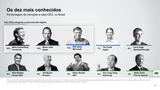Os dez mais conhecidos
Fonte: Edelman Trust Barometer 2016 Suplemento Reconhecimento de CEOs. Q1. Pensando sobre os CEOs de empresas em geral, de quantos você pode citar o nome? Por favor, seja específico e use seus nomes
completos nos quadros abaixo. Público Total, Brasil, pergunta aberta, codificada para o setor da indústria, nos 10 países.
75
Porcentagem de menções a cada CEO, no Brasil
18%
Mark Zuckerberg
Facebook
11%
Bill Gates
Microsoft13%
Steve Jobs
Apple
7%
Tim Cook
Apple
6%
Larry Page
Alphabet/Google
6%
Eike Batista
Grupo EBX
5%
Jeff Bezos
Amazon
4%
Silvio Santos
SBT
4%
Yun Jong Yong
Samsung
2%
Abílio Diniz
Pão de Açúcar
Três CEOs atingiram a marca de dois dígitos
 