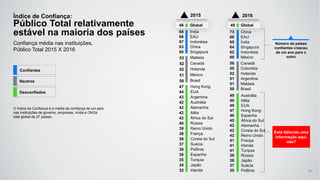 49 Austrália
49 Itália
49 EUA
47 Hong Kong
46 Espanha
45 África do Sul
42 Alemanha
42 Coreia do Sul
42 Reino Unido
41 França
41 Irlanda
41 Turquia
39 Rússia
38 Japão
37 Suécia
35 Polônia
56 Canadá
55 Colombia
52 Holanda
51 Argentina
51 Malásia
50 Brasil
47 Hong Kong
44 EUA
43 Argentina
42 Austrália
42 Alemanha
42 Itália
42 África do Sul
40 Rússia
39 Reino Unido
38 França
38 Coreia do Sul
37 Suécia
36 Polônia
36 Espanha
35 Turquia
34 Japão
32 Irlanda
46 Global 49 Global
68 Índia
68 EAU
67 Indonésia
63 China
60 Singapura
53 Malásia
52 Canadá
52 Holanda
51 México
50 Brasil
Índice de Confiança:
Público Total relativamente
estável na maioria dos países
Confiança média nas instituições,
Público Total 2015 X 2016
2015 2016
Número de países
confiantes cresceu
de um ano para o
outro
Confiantes
Neutros
Desconfiados
77
O Índice de Confiança é a média da confiança de um país
nas instituições de governo, empresas, mídia e ONGs.
total global de 27 países.
73 China
66 EAU
65 Índia
64 Singapura
62 Indonésia
60 México
Está faltando uma
informação aqui,
não?
 