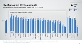 50% 51
63
54
62
57 58 57
59
52 53 54
52
57
52 52
55
49
46 47
37
46
40
31
25
65
60
64
30
55
74
71 70
62 62 61 61 60
58 58 58 57 57 57 56 55
50 50 49 49
45
34
26
63 64
59 57
27
Global
México
China
Argentina
Brasil
Singapura
Canadá
Malásia
Espanha
Itália
ÁfricadoSul
CoreiadoSul
HongKong
EstadosUnidos
Austrália
França
Turquia
ReinoUnido
Polônia
Irlanda
Holanda
Alemanha
Japão
Suécia
Colômbia
Índia
Emirados
Árabes
Indonésia
Rússia
Confiança em ONGs aumenta
Fonte: Edelman Trust Barometer 2016 Q11-14. [ONGs EM GERAL] Abaixo está uma lista de instituições. Indique o quanto você confia em cada em uma dessas
instituições para fazer o que é certo, utilizando uma escala de nove pontos, onde um significa que você "não confia nela de forma alguma" e nove significa que
você "confia muito nela". (4 primeiros, Confiança)população total em 28 países.
78
Porcentagem de confiança em ONGs, público total , 2015 X 2016
Público
Total
Confiança maior ou igual em ONGs em 23 países
+11 +17 +12
2015 2016
 