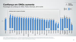 63
73 72 74
71 71 71
68 66 65 64
67
61 63 63 62
59
51
48
58 57
37
29
67
81
77
70
38
67
89
83
77 76 75
72 72 72 72 72 71 70 68
64 64
61 61 60 59 59
44
40
68 67
71
66 66
31
Global
México
China
Índia
Singapura
Argentina
França
CoreiadoSul
Austrália
EstadosUnidos
Itália
Malásia
ÁfricadoSul
Espanha
HongKong
Holanda
Alemanha
ReinoUnido
Irlanda
Polônia
Turquia
Suécia
Japão
Colômbia
Canadá
Emirados
Árabes
Indonésia
Brasil
Rússia
50%
Confiança em ONGs aumenta
Fonte: Edelman Trust Barometer 2016 Q11-14. [IDENTIFICAÇÃO] [ONGs EM GERAL] Abaixo está uma lista de instituições. Indique o quanto você confia em
cada em uma dessas instituições para fazer o que é certo, utilizando uma escala de nove pontos, onde um significa que você "não confia nela de forma alguma" e
nove significa que você "confia muito nela". (4 primeiros, Confiança). Público informado em 28 países.
79
Porcentagem de confiança em ONGs, Público Informado, 2015 X 2016
+16
Confiança maior ou igual em 22 países
+11 +10 +12 +11 -10 -11
Público
Informado
2015 2016
 