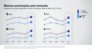 60
64 65
63
66
50
53 54
51
55
46
48
45
48
51
38
41
39
42
43
2012 2013 2014 2015 2016
54
58 58
56
62
47
50
49 49
53
2012 2013 2014 2015 2016
Fonte: Edelman Trust Barometer 2016 Q11-14. Abaixo está uma lista de instituições. Indique o quanto você confia em cada uma dessas instituições para fazer o
que é certo, utilizando uma escala de nove pontos, onde um significa que você "não confia nela de forma alguma" e nove significa que você "confia muito nela".
(4 primeiros, Confiança) Público informado e Público Total , total global de 25 países .
8
Confiança nas quatro instituições: Governo, Empresas, Mídia e ONGs, 2012 X 2016
53
57
53
51
56
46
49
48
46
49
ONGs
Governo
Mídia
Empresas
Maiores pontuações pós-recessão
Público
Informado
Público
Total
 